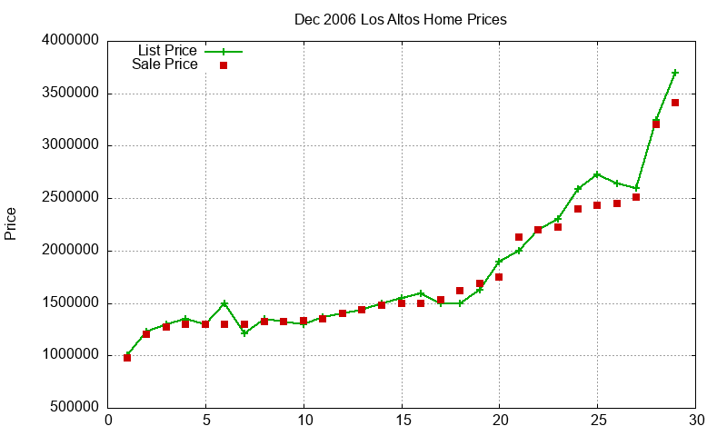 Los Altos Homes Just Sold 2006-12