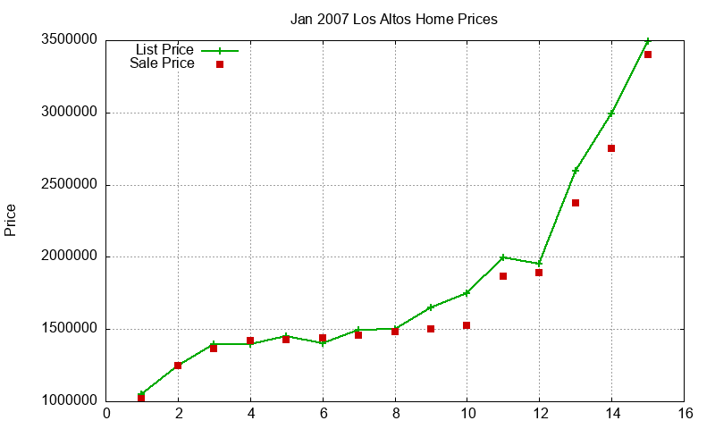 Los Altos Homes Just Sold 2007-01