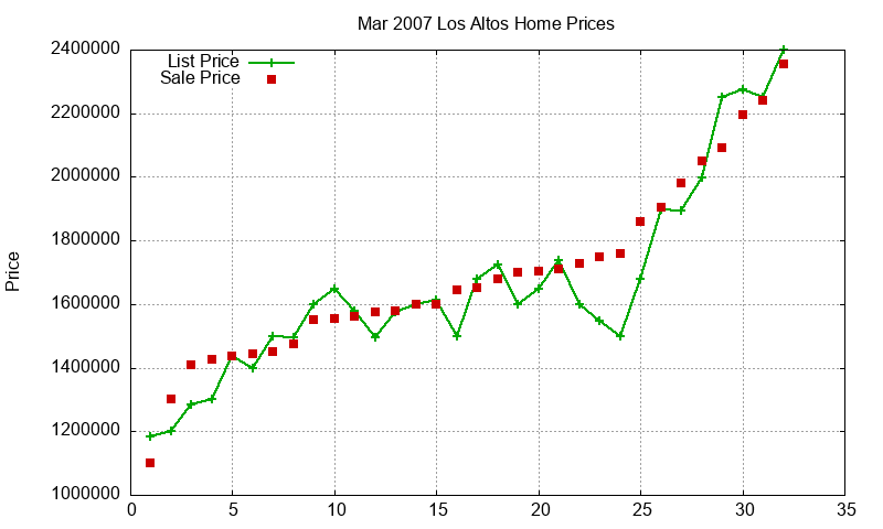 Los Altos Homes Just Sold 2007-03