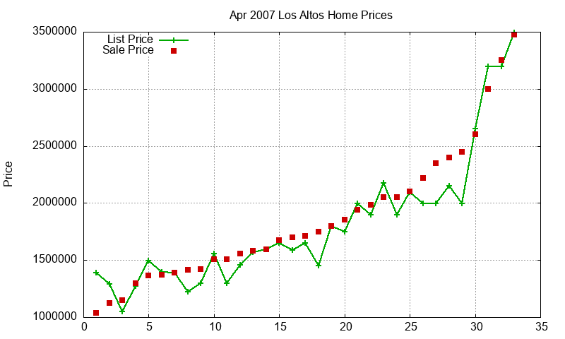 Los Altos Homes Just Sold 2007-04