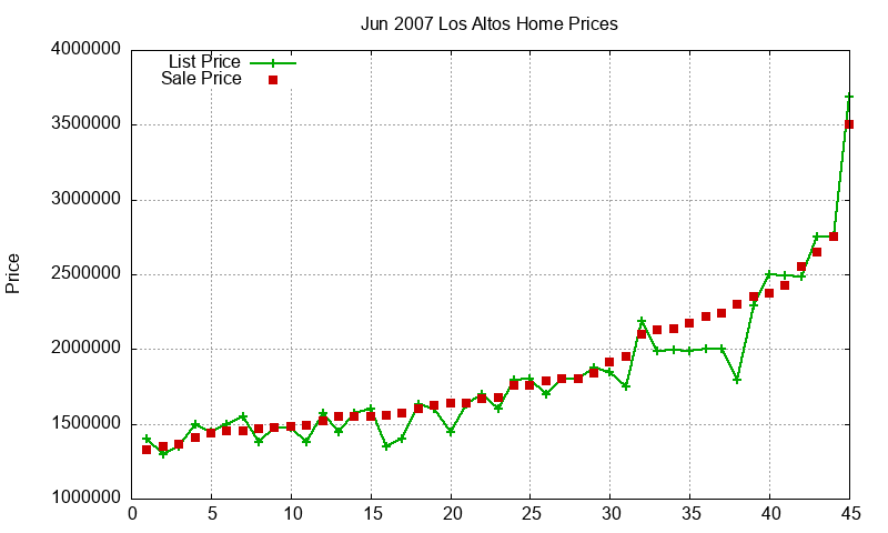 Los Altos Homes Just Sold 2007-06