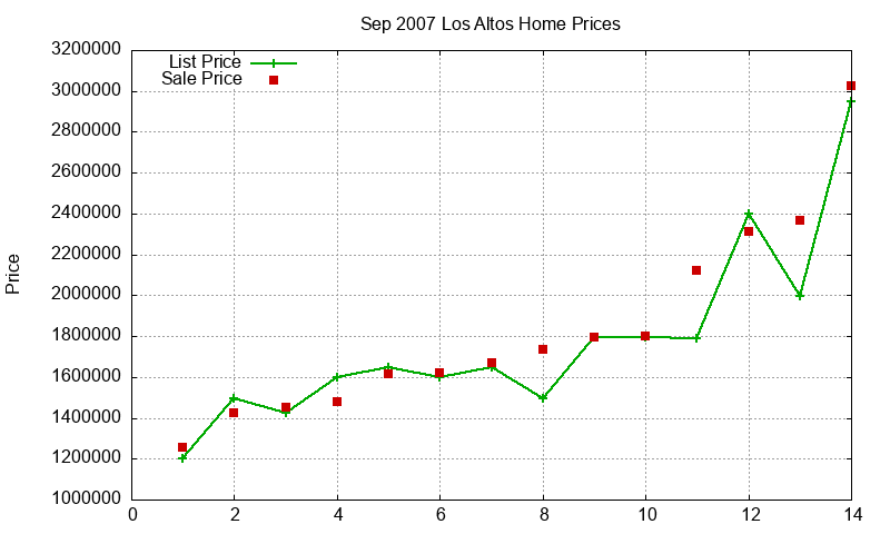 Los Altos Homes Just Sold 2007-09