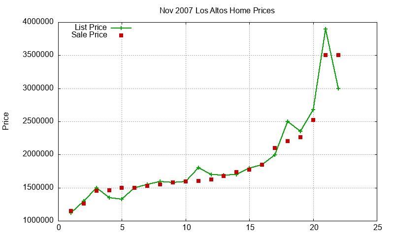 Los Altos Homes Just Sold 2007-11