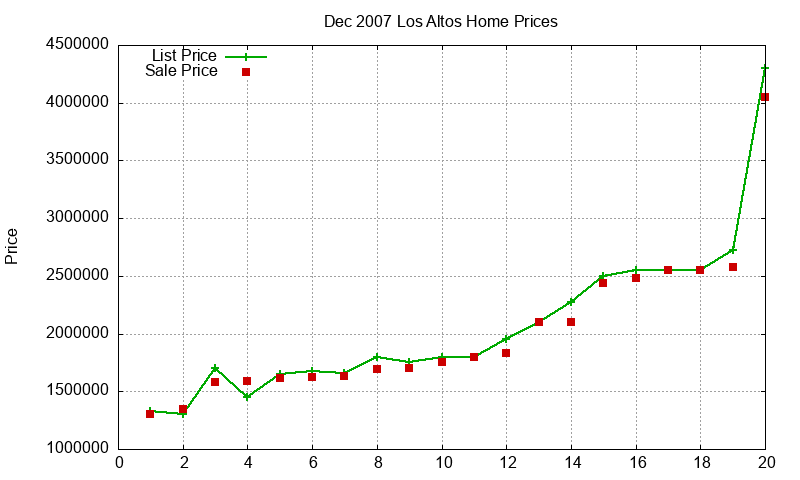 Los Altos Homes Just Sold 2007-12 Los Altos Homes Just Sold 2007-12