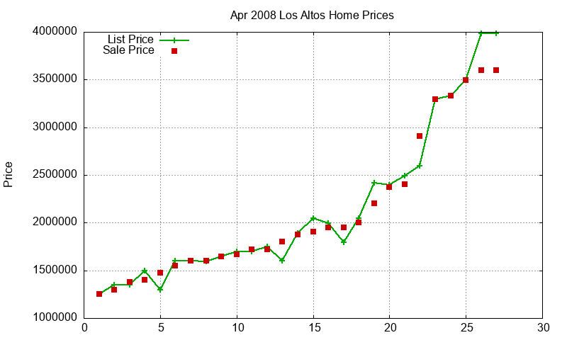 Los Altos Homes Just Sold 2008-04