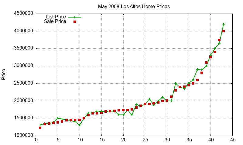 Los Altos Homes Just Sold 2008-05