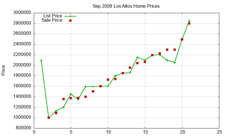 Los Altos Homes Just Sold 2008-09