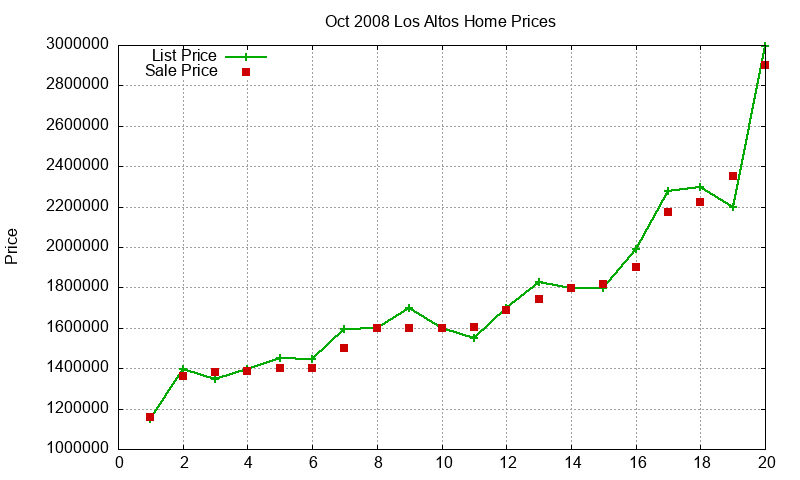 Los Altos Homes Just Sold 2008-10