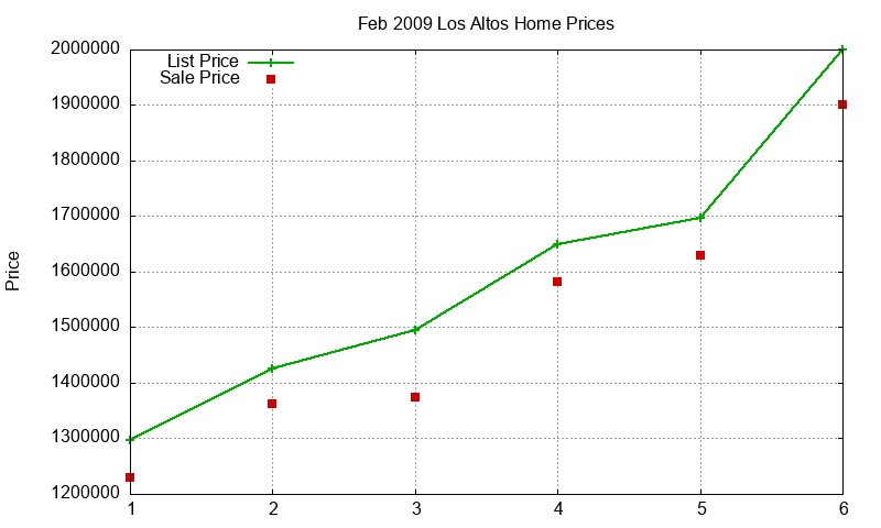 Los Altos Homes Just Sold 2009-02