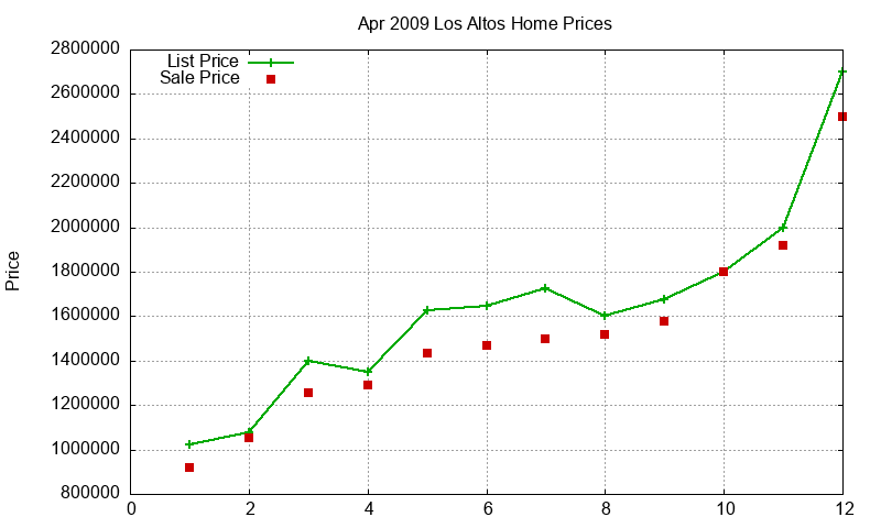Los Altos Homes Just Sold 2009-04