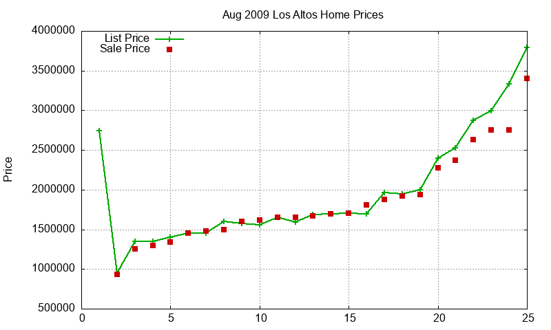 Los Altos Homes Just Sold 2009-08