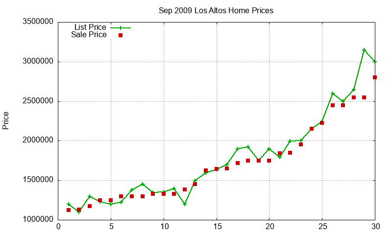 Los Altos Homes Just Sold 2009-09