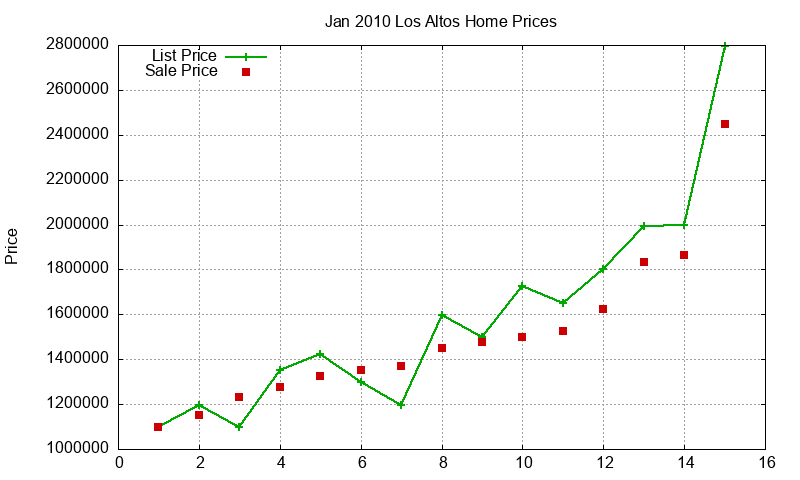 Los Altos Homes Just Sold 2010-01