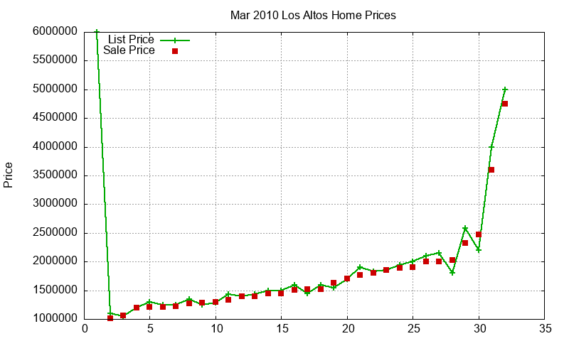 Los Altos Homes Just Sold 2010-03
