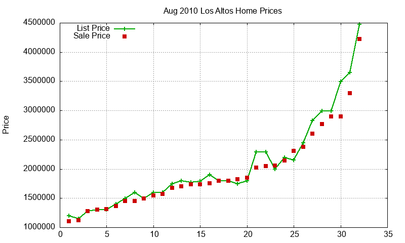 Los Altos Homes Just Sold 2010-08