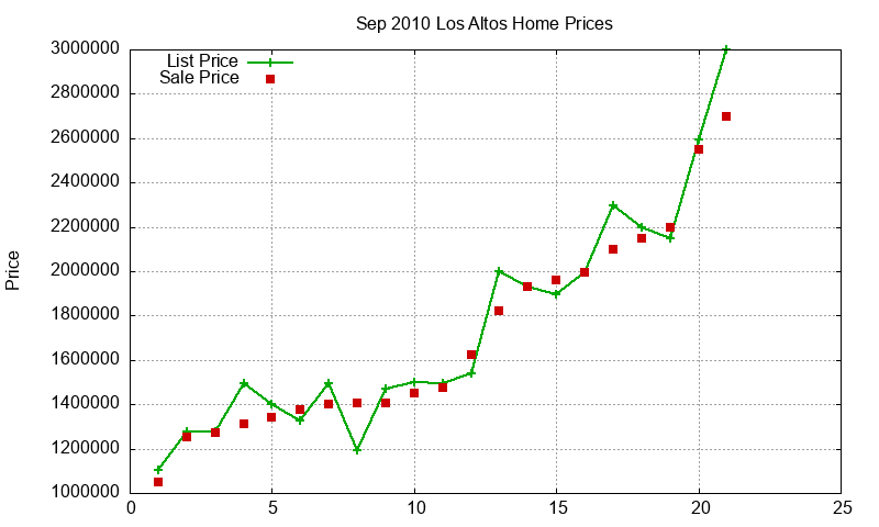 Los Altos Homes Just Sold 2010-09