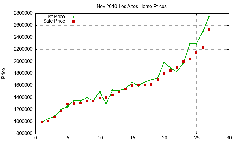 Los Altos Homes Just Sold 2010-11