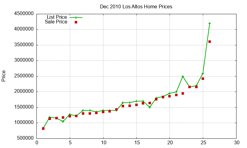 Los Altos Homes Just Sold 2010-12