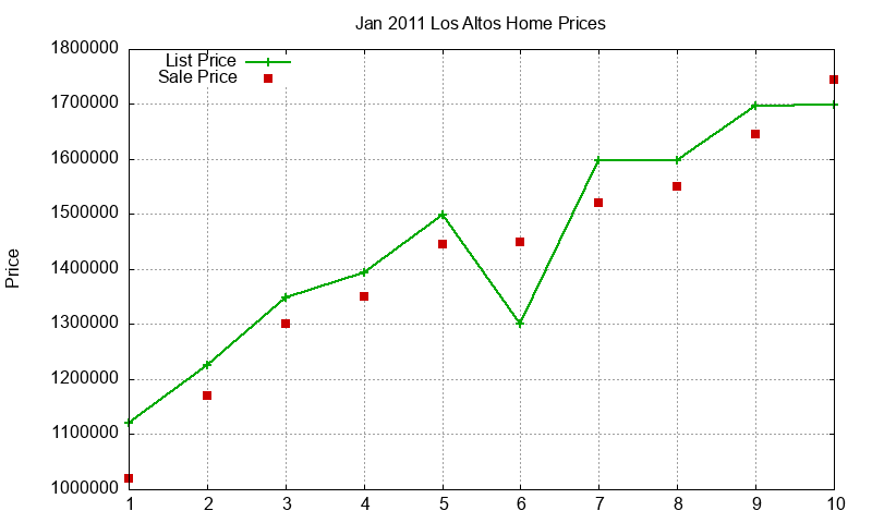 Los Altos Homes Just Sold 2011-01