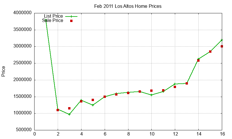 Los Altos Homes Just Sold 2011-02