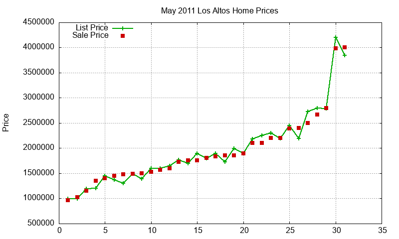 Los Altos Homes Just Sold 2011-05