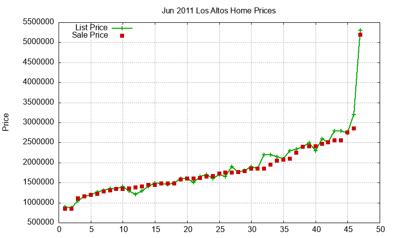 Los Altos Homes Just Sold 2011-06
