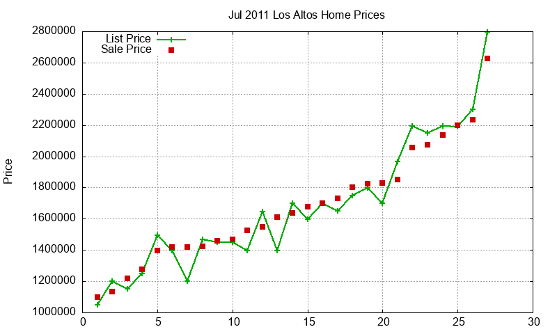 Los Altos Homes Just Sold 2011-07