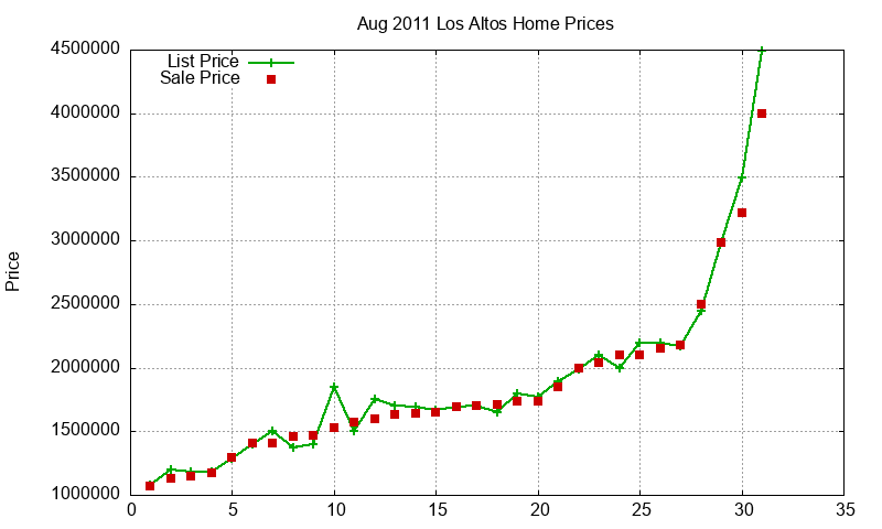 Los Altos Homes Just Sold 2011-08