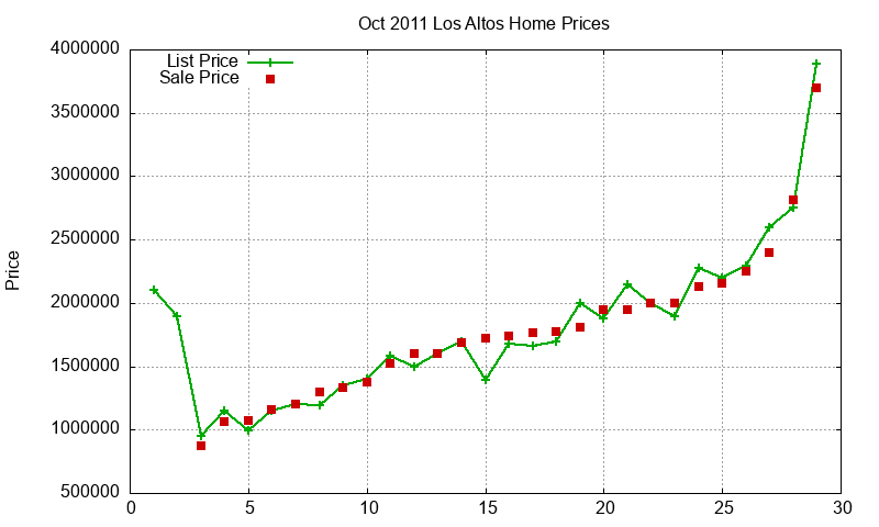Los Altos Homes Just Sold 2011-10