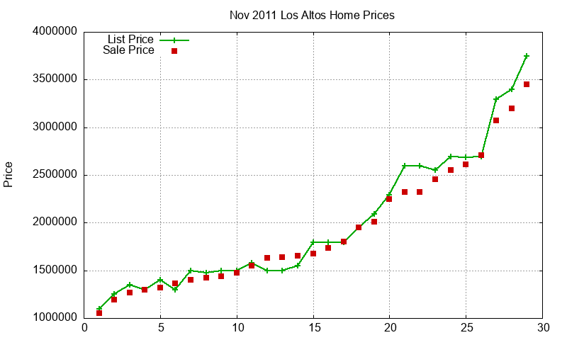 Los Altos Homes Just Sold 2011-11
