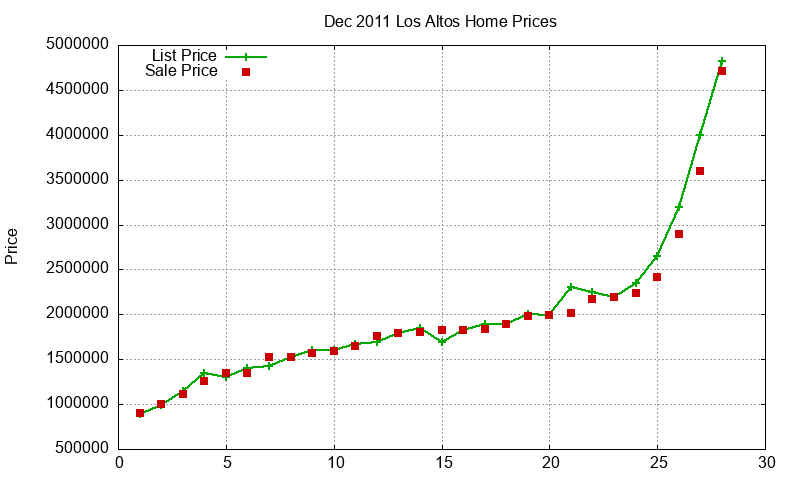 Los Altos Homes Just Sold 2011-12