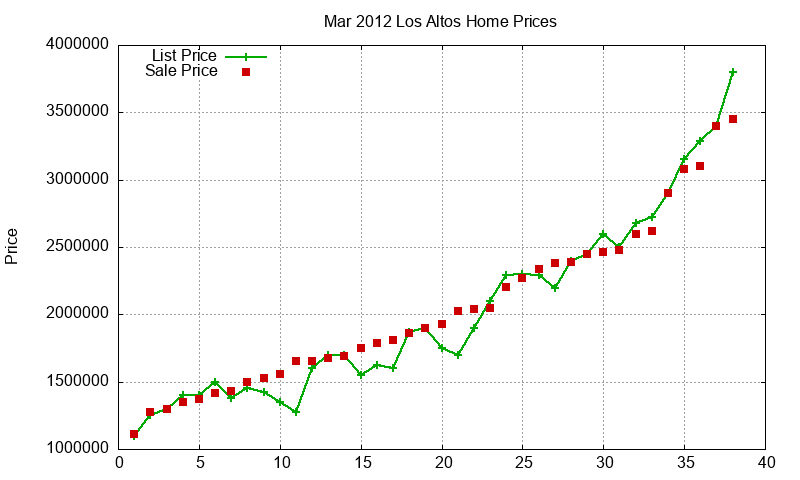 Los Altos Homes Just Sold 2012-03