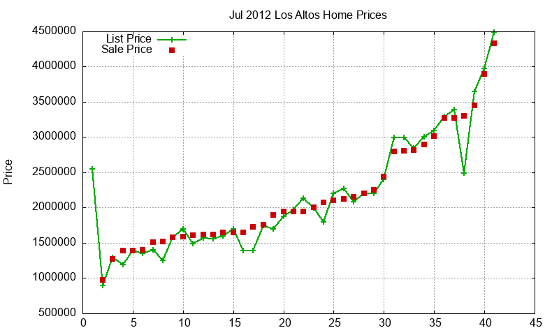 Los Altos Homes Just Sold 2012-07 Los Altos Homes Just Sold 2012-07