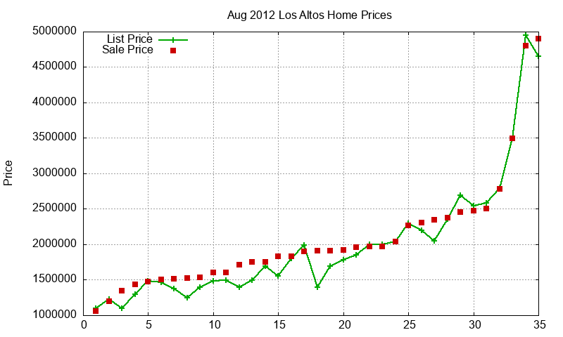 Los Altos Homes Just Sold 2012-08 Los Altos Homes Just Sold 2012-08