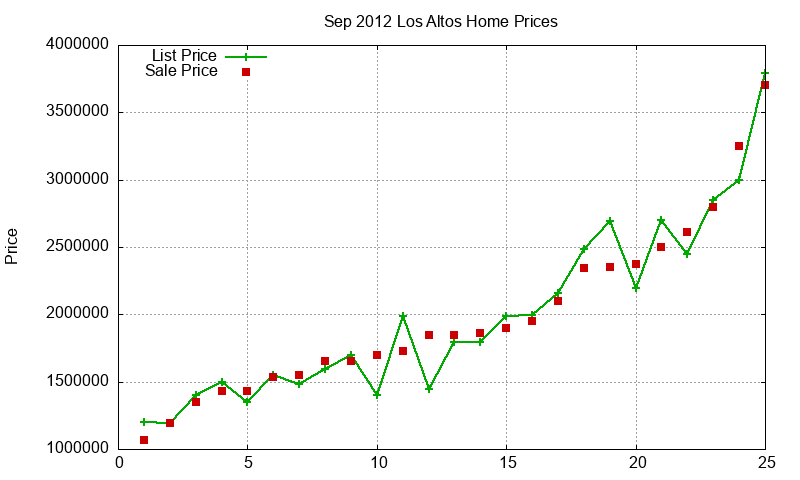 Los Altos Homes Just Sold 2012-09
