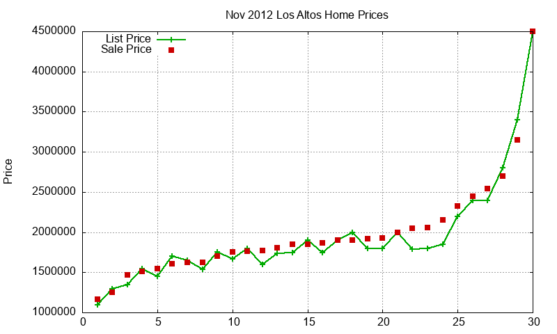Los Altos Homes Just Sold 2012-11