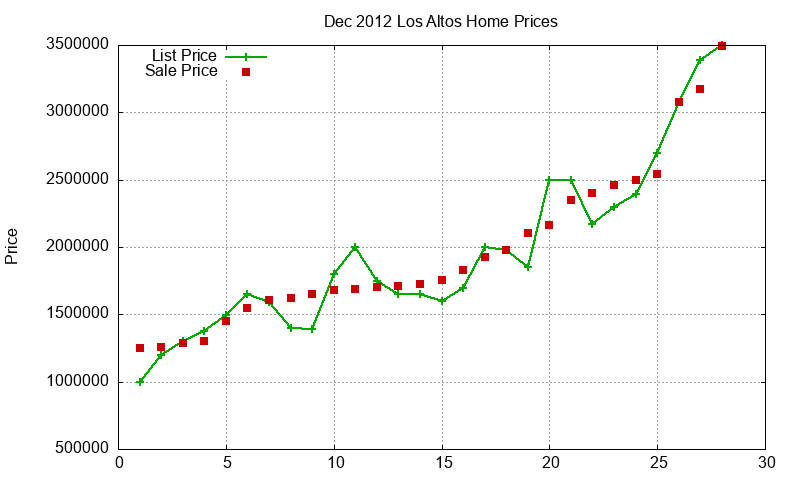 Los Altos Homes Just Sold 2012-12