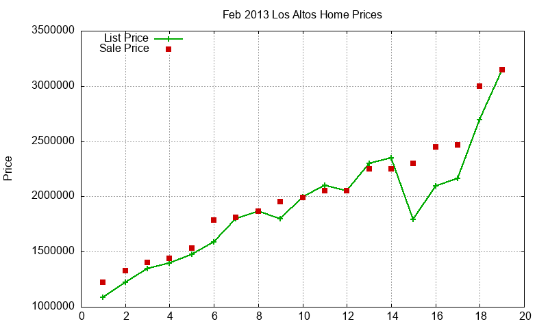 Los Altos Homes Just Sold 2013-02
