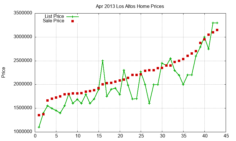 Los Altos Homes Just Sold 2013-04