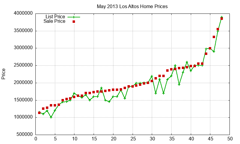 Los Altos Homes Just Sold 2013-05