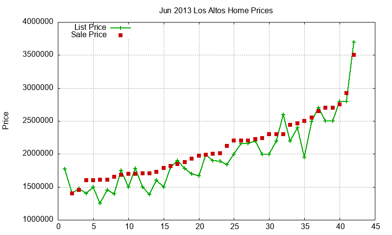 Los Altos Homes Just Sold 2013-06