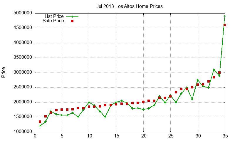 Los Altos Homes Just Sold 2013-07