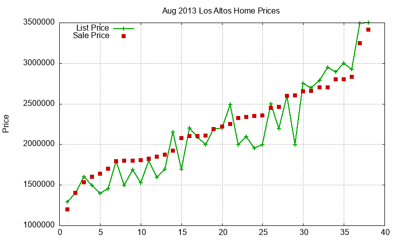Los Altos Homes Just Sold 2013-08