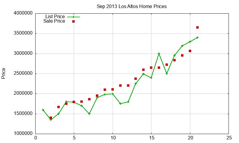 Los Altos Homes Just Sold 2013-09