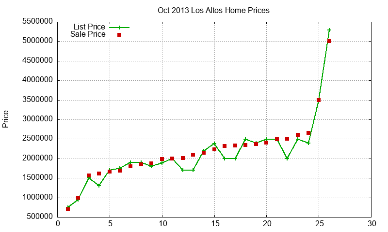 Los Altos Homes Just Sold 2013-10