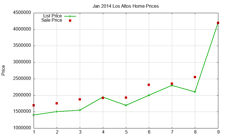 Los Altos Homes Just Sold 2014-01