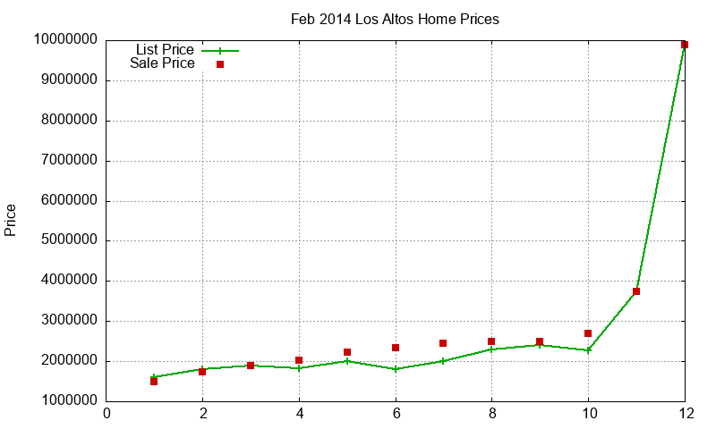 Los Altos Homes Just Sold 2014-02