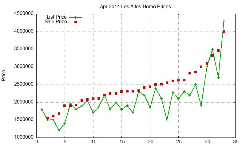 Los Altos Homes Just Sold 2014-04