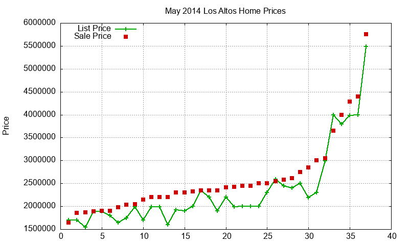 Los Altos Homes Just Sold 2014-05