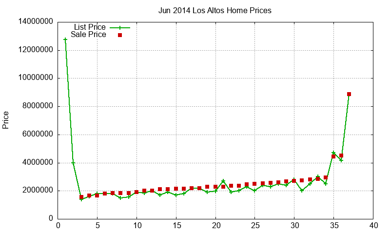 Los Altos Homes Just Sold 2014-06